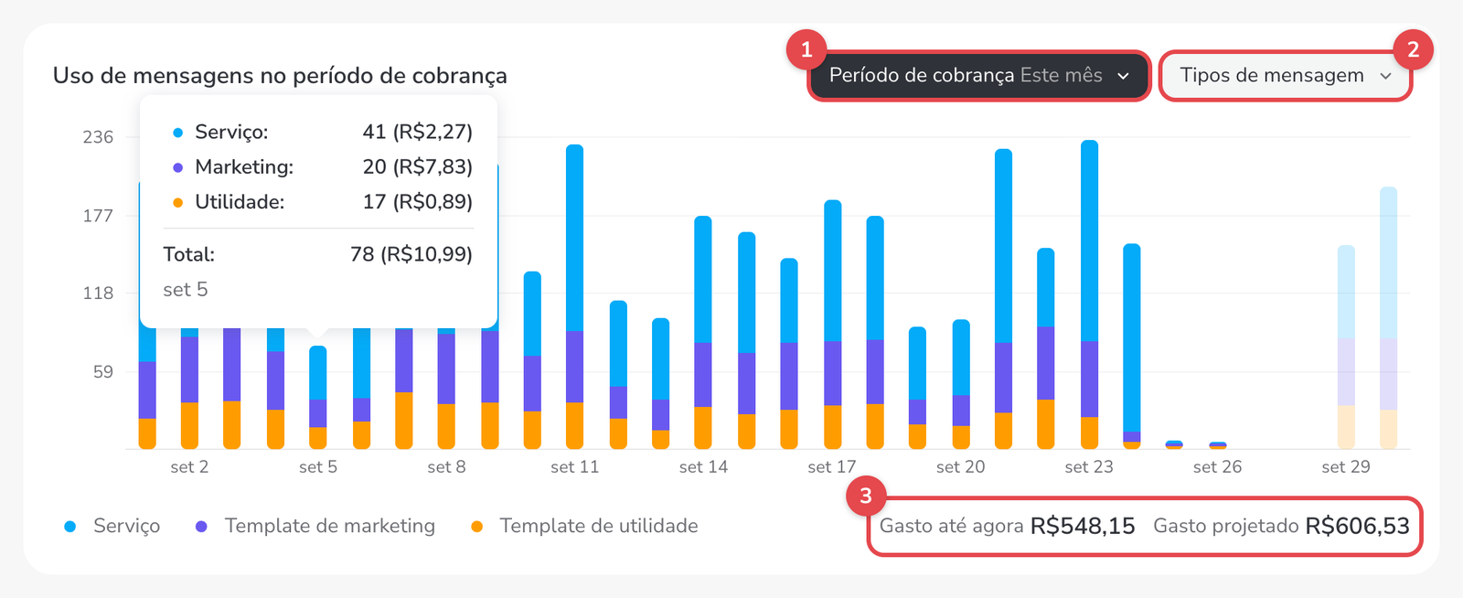 Gráfico de uso de mensagens com o resumo de um dia aberto, os filtros Período de cobrança e Tipos de mensagem e o Gasto até agora e Gasto projetado destacados