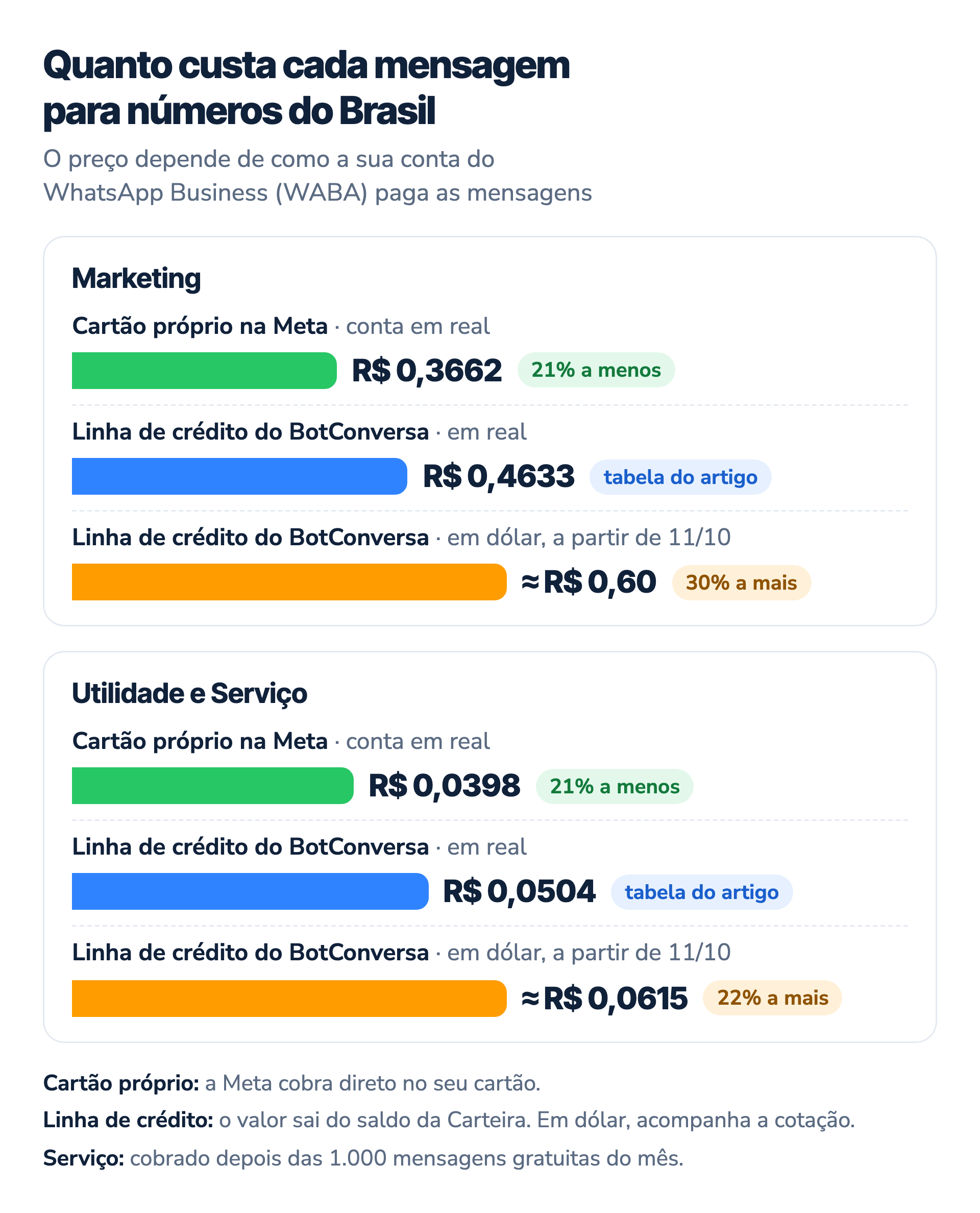 Gráfico do preço por mensagem para números do Brasil. Marketing: cartão próprio na Meta R$ 0,3662, linha de crédito do BotConversa em real R$ 0,4633 e em dólar, a partir de 11 de outubro, cerca de R$ 0,60. Utilidade e Serviço: R$ 0,0398, R$ 0,0504 e cerca de R$ 0,0615.