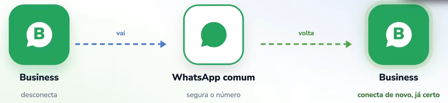 Diagrama: o número sai do WhatsApp Business, passa pelo WhatsApp comum e volta para o WhatsApp Business