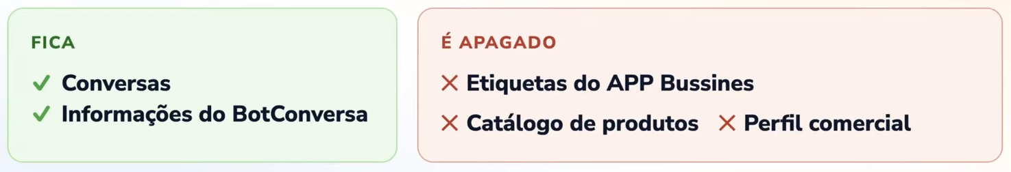 Quadro com o que fica (conversas e informações do BotConversa) e o que é apagado (etiquetas, catálogo de produtos e perfil comercial do app)