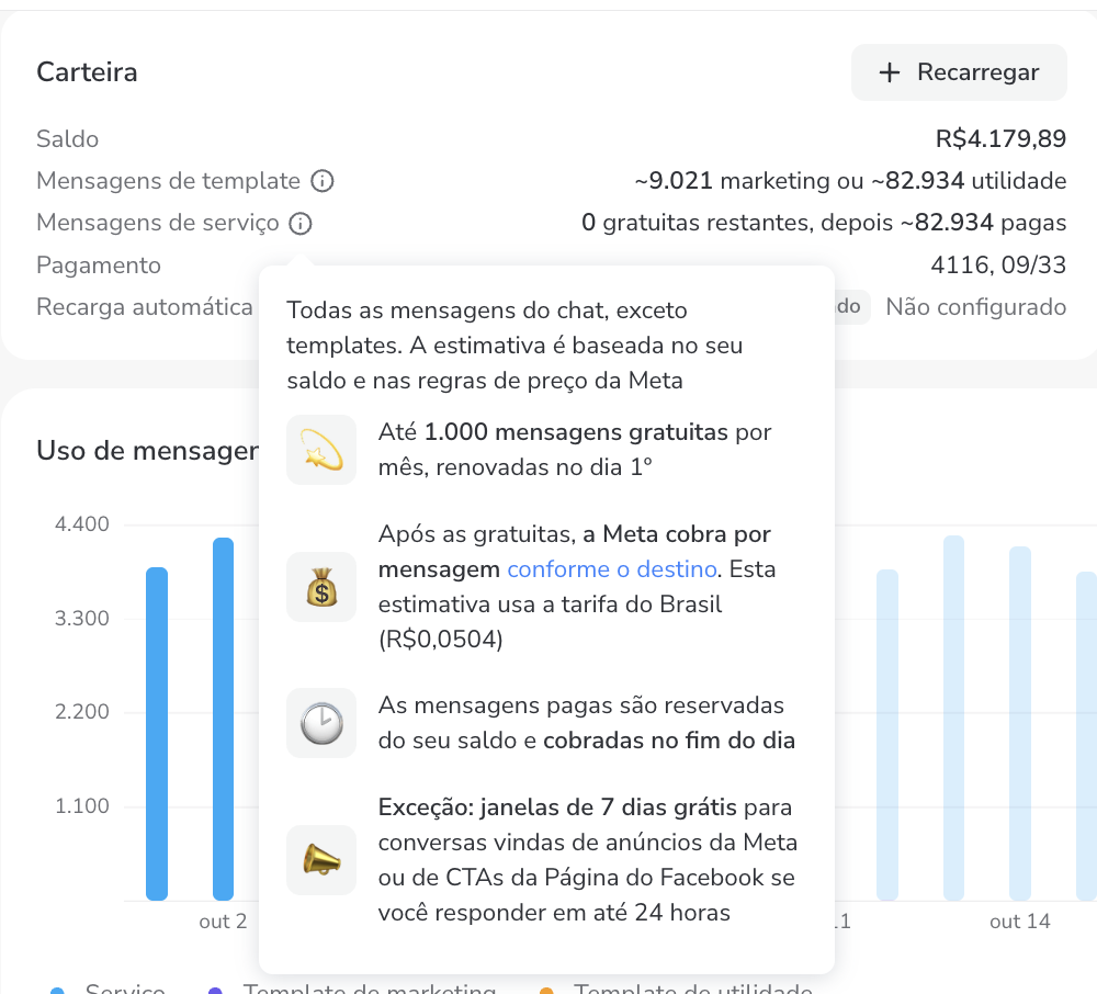 Carteira com o tooltip de Mensagens de serviço aberto, listando a franquia de 1.000 mensagens gratuitas, a cobrança no fim do dia e a exceção de janelas de 7 dias para conversas vindas de anúncios